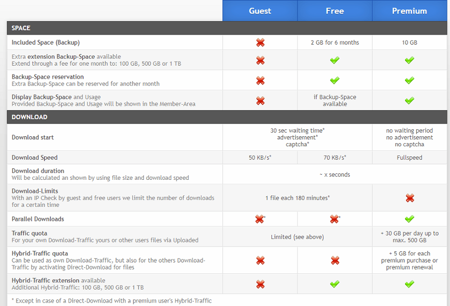Sự khác nhau giữa các gói tài khoản Uploaded Premium 