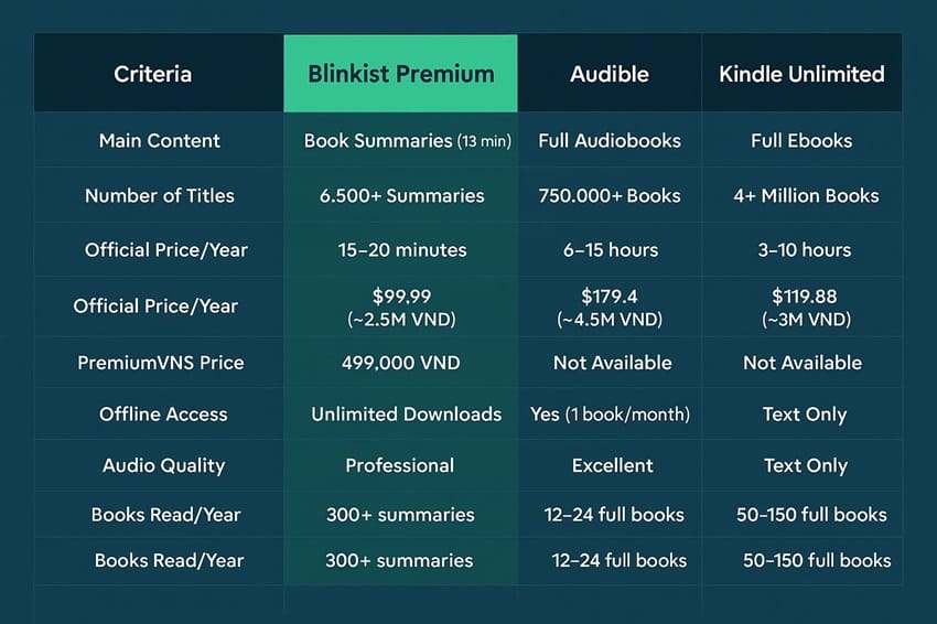 Bảng so sánh chi tiết Blinkist Premium vs Audible vs Kindle Unlimited về nội dung, giá cả, thời gian đọc và tính năng