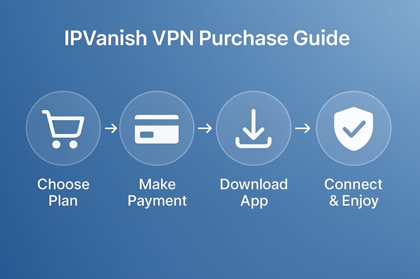 Các bước đơn giản để mua và sử dụng tài khoản IPVanish VPN tại PremiumVNS