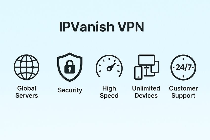 Các tính năng chính của IPVanish VPN bao gồm bảo mật cao, tốc độ nhanh, kết nối không giới hạn và hỗ trợ 24/7