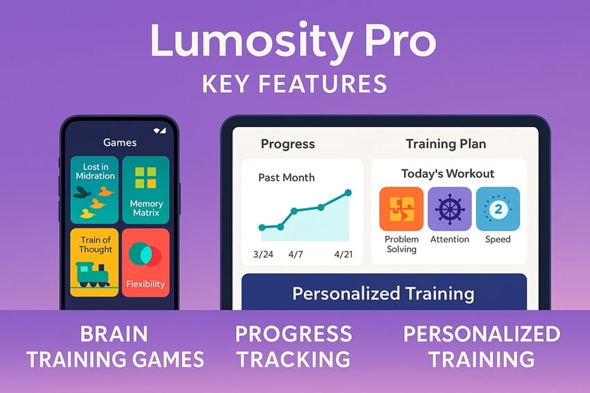 Tính năng nổi bật của Tài khoản Lumosity Pro với hơn 50 game rèn luyện trí não