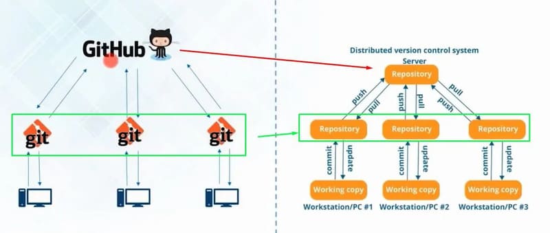 Sơ đồ mô hình hoạt động của GitHub