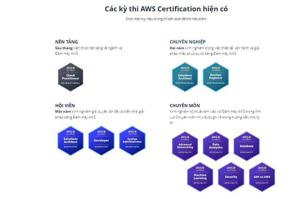 Kỳ thi chứng chỉ AWS của Amazon