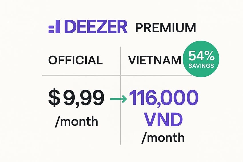 So sánh giá Deezer Premium - Tiết kiệm 54% so với giá gốc chỉ 116.000 VND/tháng