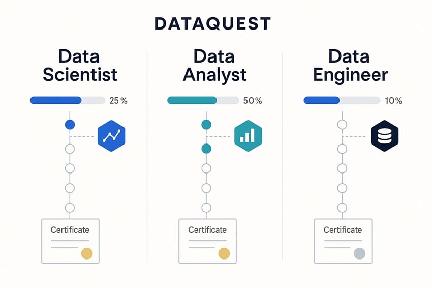 Các lộ trình chuyên nghiệp và hệ thống chứng chỉ của Dataquest