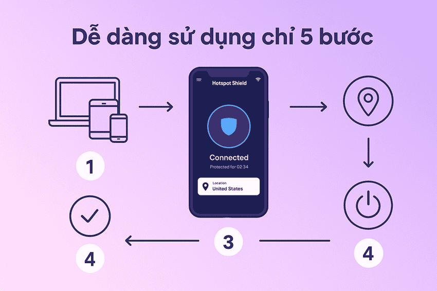 Hướng dẫn sử dụng Hotspot Shield VPN 5 bước đơn giản
