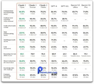 Bảng so sánh Claude 3 với các AI khác