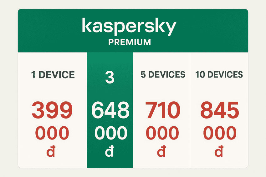 Giá key Kaspersky Premium chính hãng tại PremiumVNS Bảng giá key Kaspersky Premium các gói thiết bị