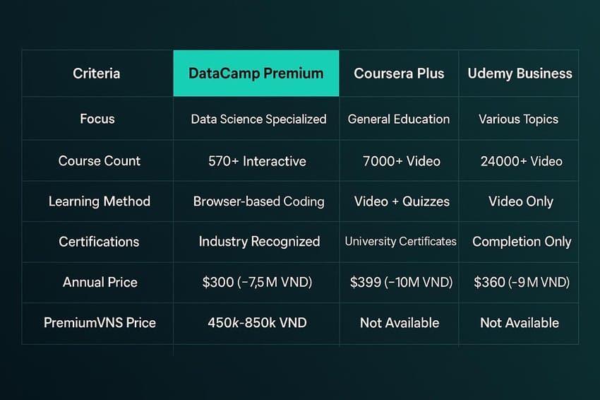 Bảng so sánh chi tiết DataCamp Premium vs Coursera Plus vs Udemy Business về chuyên môn, phương pháp học và giá cả