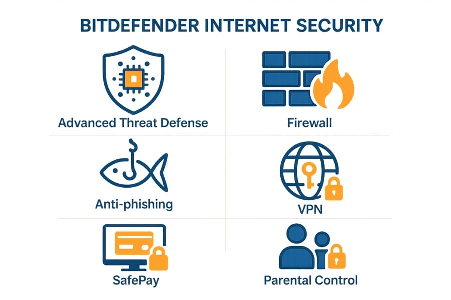Infographic tính năng nổi bật Bitdefender Internet Security