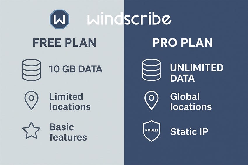 So sánh đầy đủ tính năng giữa gói Free và gói Pro của Windscribe VPN 2025 So sánh trực quan giữa gói miễn phí với giới hạn 10GB và gói Pro không giới hạn của Windscribe VPN