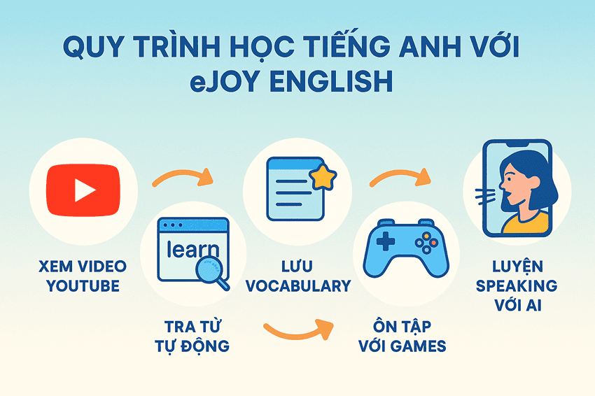 Hành trình học tiếng Anh khoa học và hiệu quả Hành trình học tiếng Anh khoa học và hiệu quả