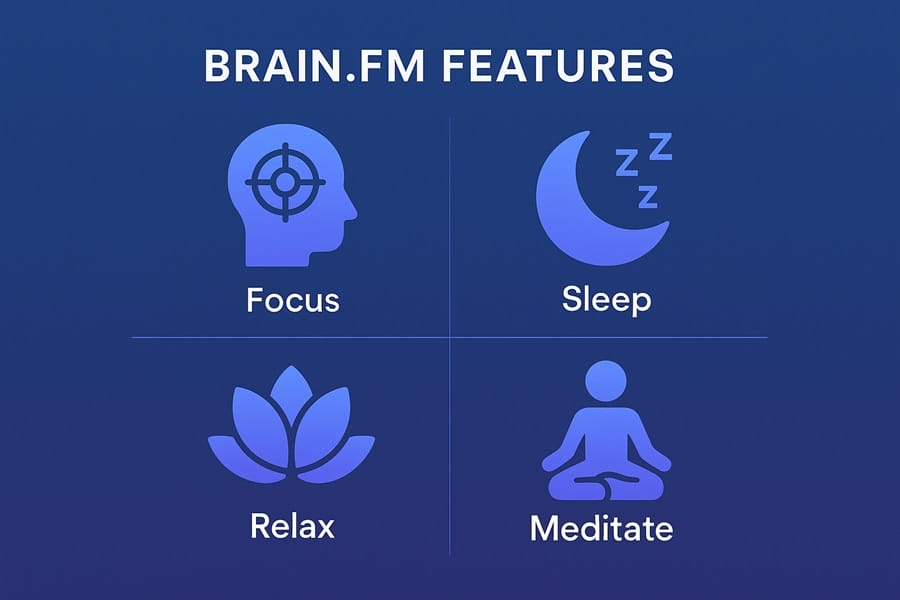các tính năng chính của tài khoản Brain FM: Âm nhạc AI, chế độ tập trung, thư giãn, ngủ và hoạt động ngoại tuyến.