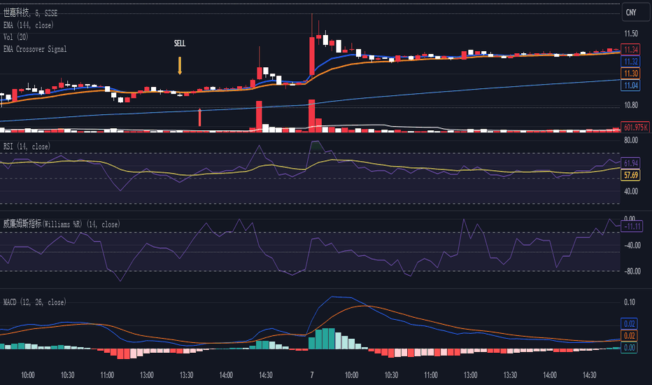 Đường EMA ltrong Trading View Đường EMA ltrong Trading View