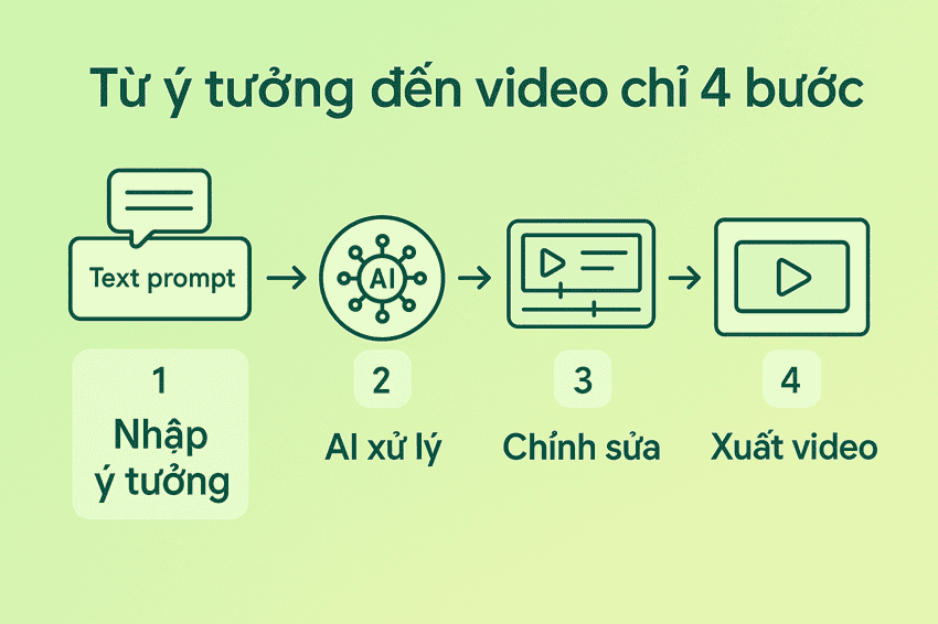 Quy trình tạo video với InVideo AI - Đơn giản và hiệu quả tạo video AI từ ý tưởng đến video hoàn chỉnh 4 bước