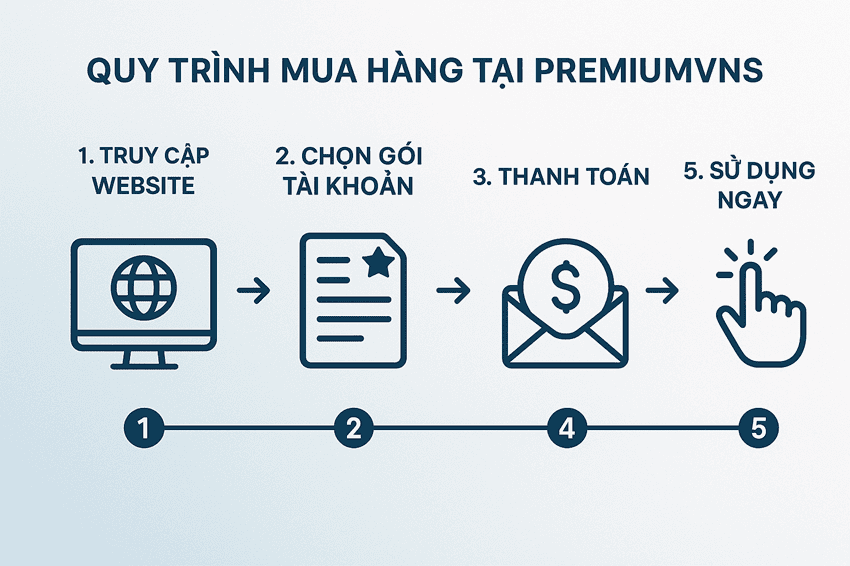 Quy trình mua hàng đơn giản và nhanh chóng Quy trình mua hàng đơn giản và nhanh chóng