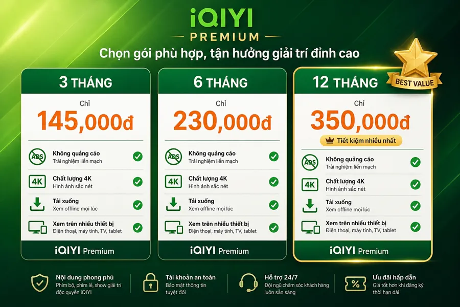 Bảng giá iQIYI Premium 2026 tại PremiumVNS: Gói 3 tháng 145,000đ, 6 tháng 230,000đ, 12 tháng 350,000đ. Tất cả gói đều bao gồm xem 4K, không quảng cáo, tải offline và bảo hành 1 đổi 1.