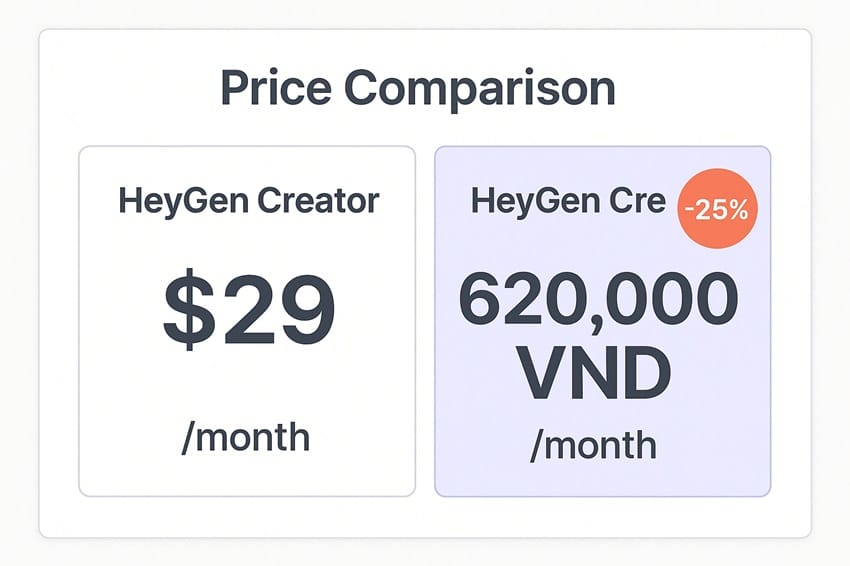 So sánh giá HeyGen Creator 
