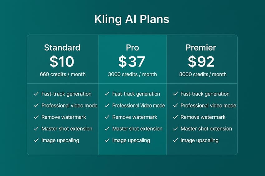 Bảng giá Kling AI: Standard $10, Pro $37, Premier $92 với credits và tính năng tương ứng