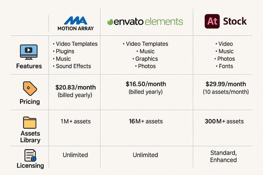 Motion Array với đối thủ So sánh Motion Array với Envato Elements và Adobe Stock về tính năng