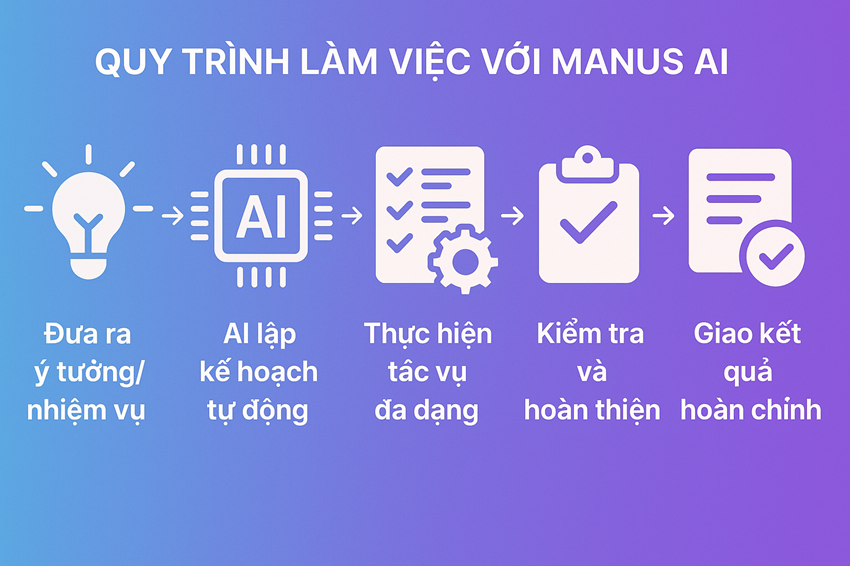 Workflow tự động hoàn toàn từ ý tưởng đến sản phẩm hoàn thiện