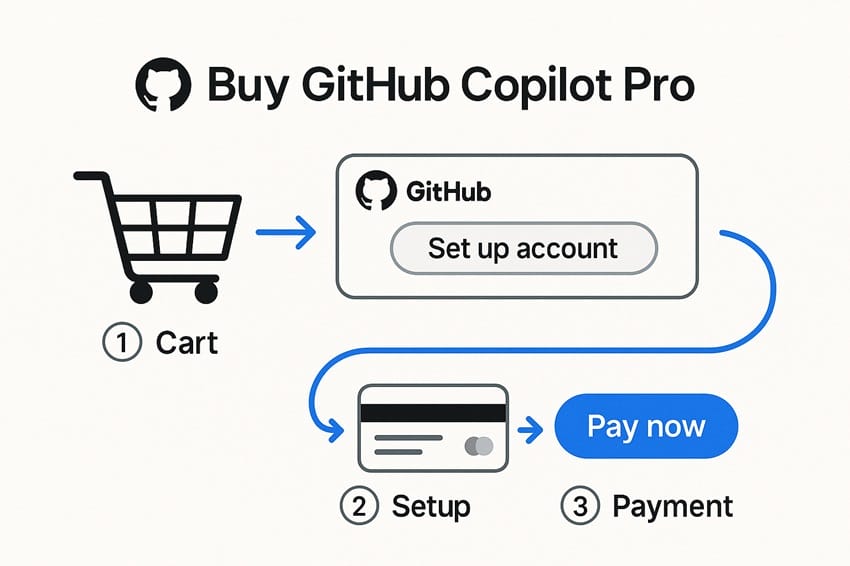 Hướng dẫn nâng cấp github Hướng dẫn nâng cấp tài khoản GitHub Copilot Pro
