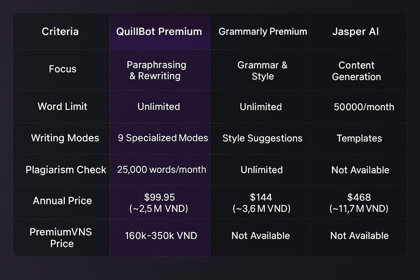Bảng so sánh QuillBot Premium vs Grammarly vs Jasper AI về chức năng, giới hạn từ và giá cả