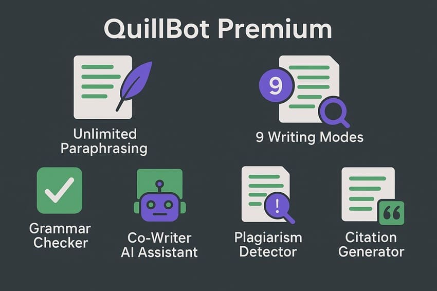  tính năng QuillBot Premium: paraphrase không giới hạn, 9 chế độ viết, grammar checker, plagiarism detector