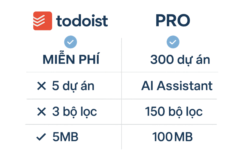 Bảng so sánh Todoist miễn phí và Pro với các tính năng chi tiết bằng tiếng Việt