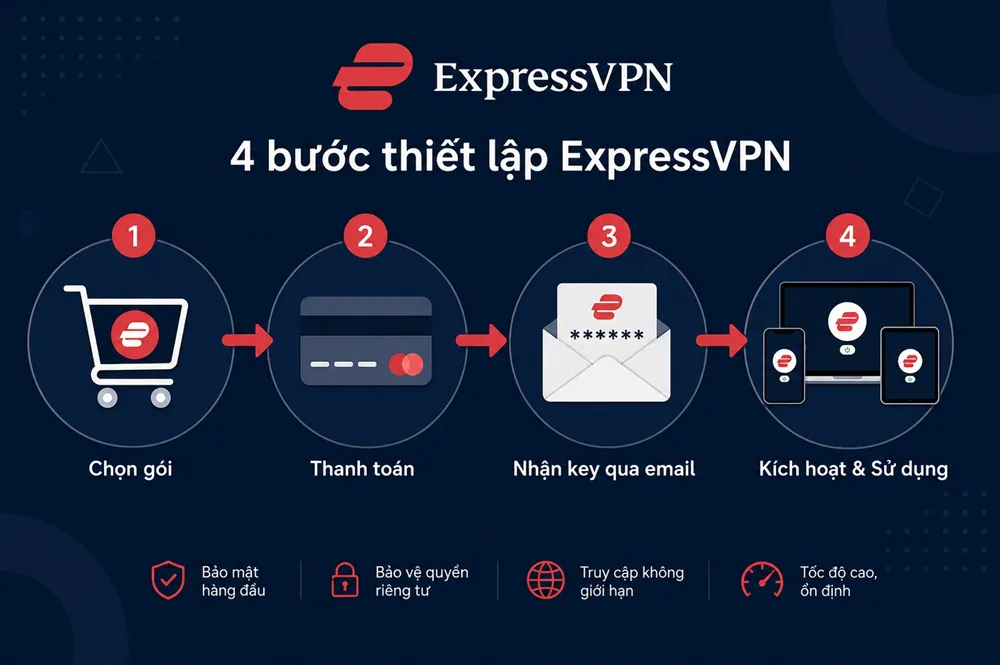 Hướng dẫn mua và sử dụng ExpressVPN trên thiết bị Hướng dẫn mua và kích hoạt key ExpressVPN trên máy tính và điện thoại tại PremiumVNS, 4 bước đơn giản.