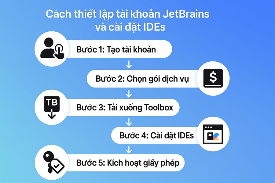 Thiết lập tài khoản jetbrains khi mua