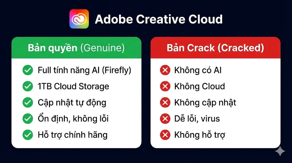 so sánh tính năng giữa tài khoản Adobe bản quyền và bản crack