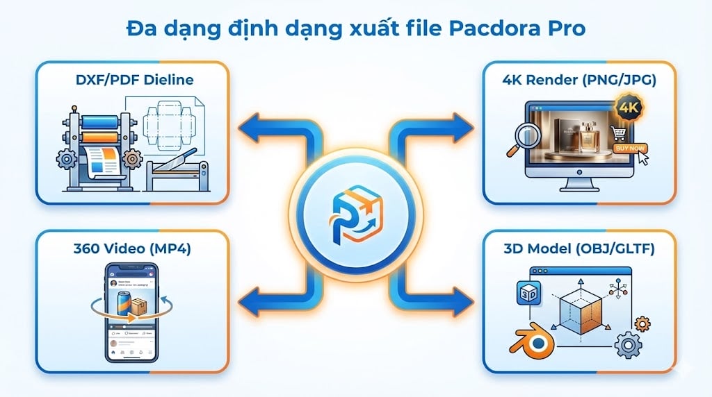 15 mẹo dùng Pacdora Pro tăng hiệu suất làm việc 8 Các định dạng xuất file đa dạng trong Pacdora Pro phục vụ in ấn, marketing và e-commerce.