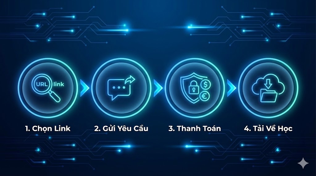 Quy trình 4 bước get link Udemy nhanh chóng qua Google Drive.