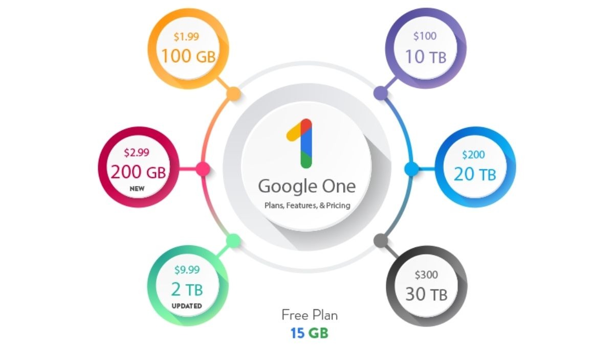 Các gói dung lượng lưu trữ của Google One từ 100GB đến 30TB Các gói dung lượng lưu trữ của Google One từ 100GB đến 30TB