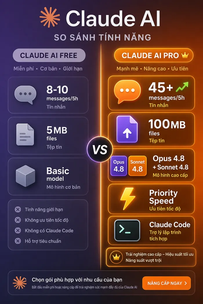 So sánh Claude AI Free và Claude AI Pro 2026: Gói Pro cung cấp 45+ tin nhắn mỗi 5 giờ (gấp 5 lần Free), xử lý file 100MB, truy cập Opus 4.8, Sonnet 4.8, tốc độ ưu tiên và Claude Code. Nâng cấp ngay để tối ưu hiệu suất làm việc.