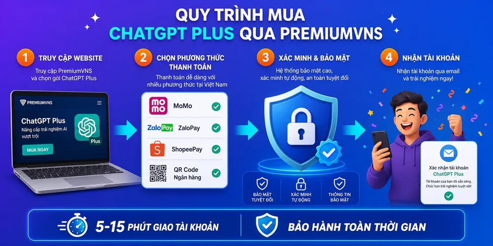 Quy trình mua ChatGPT Plus tại PremiumVNS gồm 4 bước: Chọn gói, thanh toán qua MoMo/ZaloPay/ShopeePay, xác minh bảo mật và nhận tài khoản trong 5-15 phút với bảo hành toàn thời gian