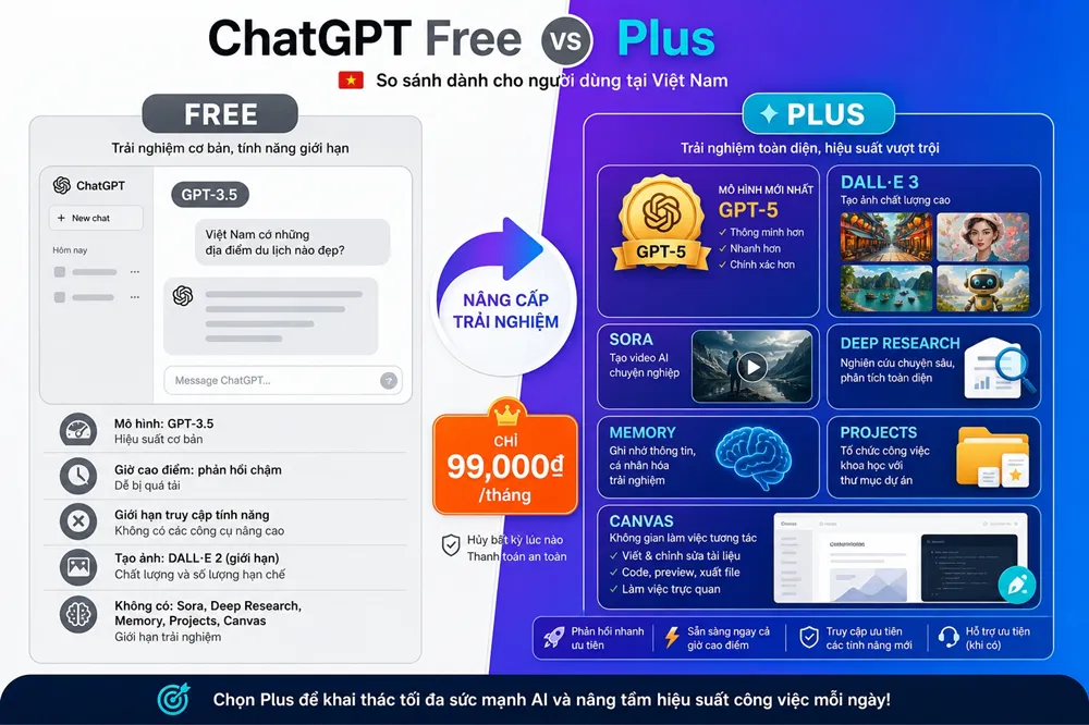 Bảng so sánh chi tiết tính năng ChatGPT miễn phí và ChatGPT Plus