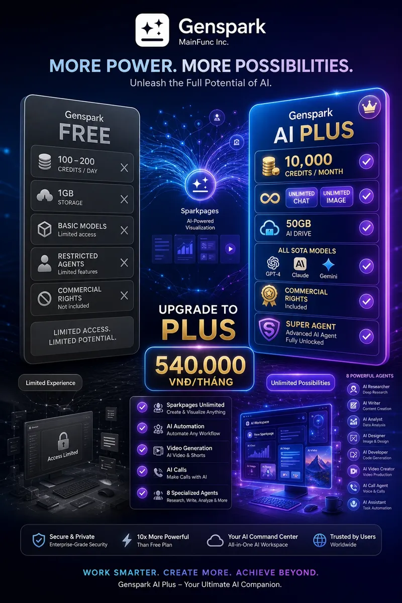 So sánh Genspark Free và Plus tại PremiumVNS: 10,000 credits, unlimited chat, 50GB Drive, tất cả SOTA models
