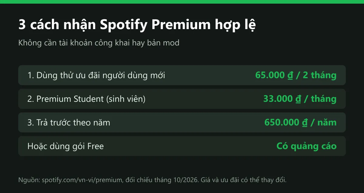 Tổng hợp 3 cách nhận Spotify Premium hợp lệ