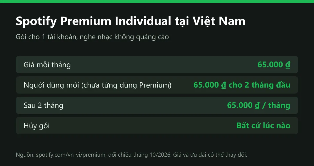 Bảng giá Spotify Premium Individual tại Việt Nam