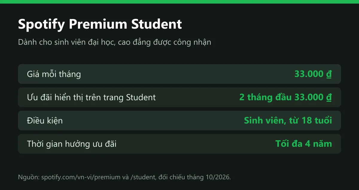 Bảng giá Spotify Premium Student