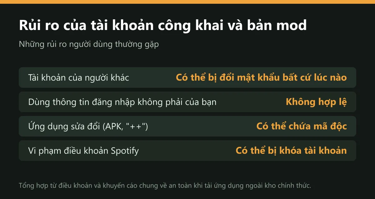 Rủi ro của tài khoản công khai và bản mod Spotify