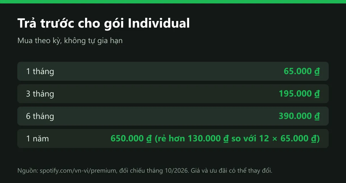 Bảng giá gói trả trước Spotify Premium Individual